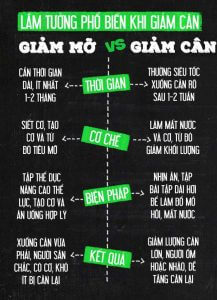 Đừng nhầm lẫn giữa giảm cân và giảm mỡ!